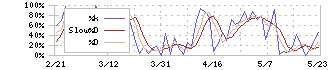 コーセー(4922)のストキャスティクス