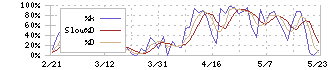 コタ(4923)のストキャスティクス