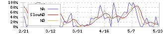 ハーバー研究所(4925)のストキャスティクス