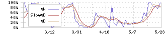 シーボン(4926)のストキャスティクス