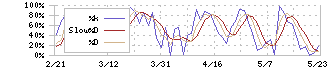 ポーラ・オルビスホールディングス(4927)のストキャスティクス