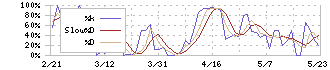 アジュバンホールディングス(4929)のストキャスティクス