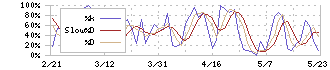 新日本製薬(4931)のストキャスティクス