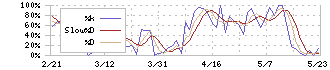 アルマード(4932)のストキャスティクス