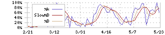 リベルタ(4935)のストキャスティクス