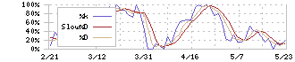 アクシージア(4936)のストキャスティクス