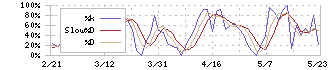 Ｗａｑｏｏ(4937)のストキャスティクス