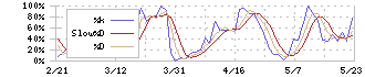 コニシ(4956)のストキャスティクス