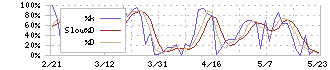 ケミプロ化成(4960)のストキャスティクス