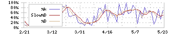 上村工業(4966)のストキャスティクス