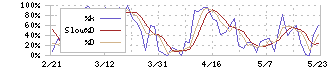 小林製薬(4967)のストキャスティクス