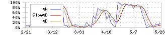 メック(4971)のストキャスティクス