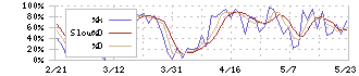 綜研化学(4972)のストキャスティクス