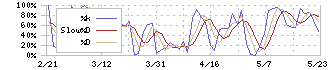 日本高純度化学(4973)のストキャスティクス