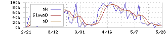 タカラバイオ(4974)のストキャスティクス