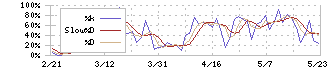 ＪＣＵ(4975)のストキャスティクス