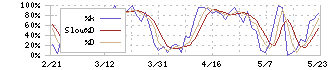 新田ゼラチン(4977)のストキャスティクス