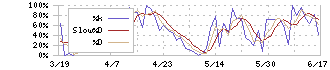 リプロセル(4978)のストキャスティクス