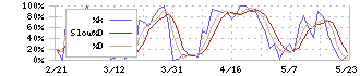 ＯＡＴアグリオ(4979)のストキャスティクス