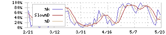 デクセリアルズ(4980)のストキャスティクス