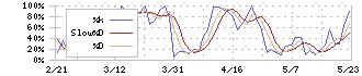 アース製薬(4985)のストキャスティクス