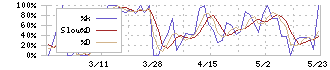 昭和化学工業(4990)のストキャスティクス