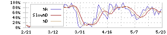 北興化学工業(4992)のストキャスティクス