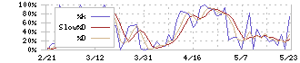 大成ラミック(4994)のストキャスティクス