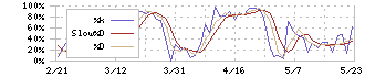 日本農薬(4997)のストキャスティクス