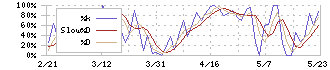 フマキラー(4998)のストキャスティクス