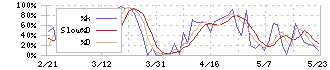 富士興産(5009)のストキャスティクス