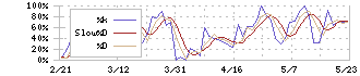 日本精蝋(5010)のストキャスティクス