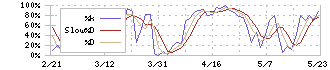 ニチレキ(5011)のストキャスティクス