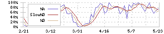 ユシロ化学工業(5013)のストキャスティクス