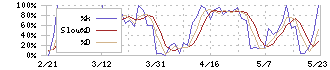 ＭＯＲＥＳＣＯ(5018)のストキャスティクス