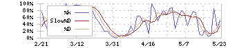 出光興産(5019)のストキャスティクス