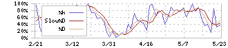 コスモエネルギーホールディングス(5021)のストキャスティクス