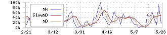 トリプルアイズ(5026)のストキャスティクス