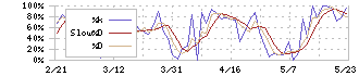 サークレイス(5029)のストキャスティクス