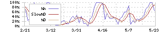 モイ(5031)のストキャスティクス