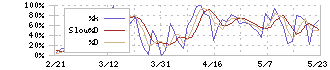 ＡＮＹＣＯＬＯＲ(5032)のストキャスティクス