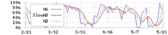 ヌーラボ(5033)のストキャスティクス