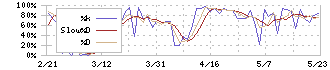 ｕｎｅｒｒｙ(5034)のストキャスティクス