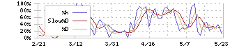 ＨＯＵＳＥＩ(5035)のストキャスティクス