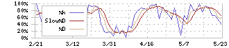 日本ビジネスシステムズ(5036)のストキャスティクス