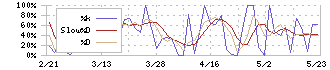 キットアライブ(5039)のストキャスティクス