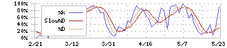 ドラフト(5070)のストキャスティクス