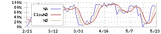 インフロニア・ホールディングス(5076)のストキャスティクス