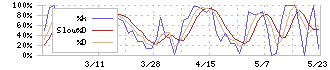 セレコーポレーション(5078)のストキャスティクス