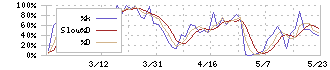 ノバック(5079)のストキャスティクス